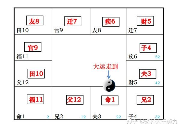 北派紫微斗数--宫位分类 - 知乎