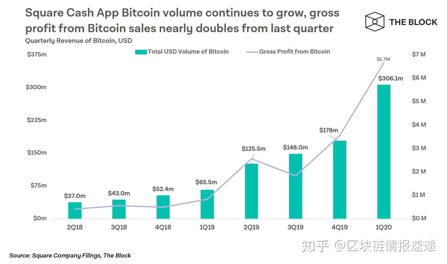美版支付宝Cash App亿万美金正流入比特币，比肩灰度牛市可期？ - 知乎
