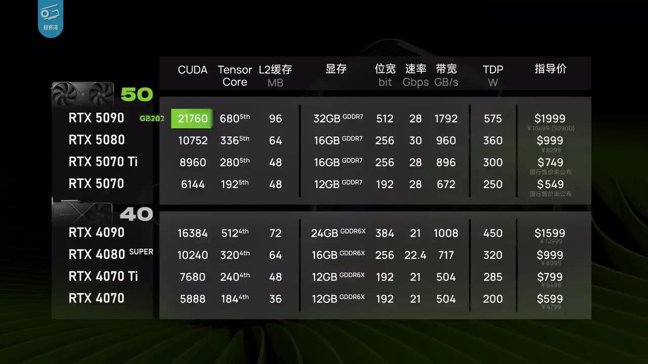 RTX 5080 FE首发评测：偶遇4090，拼尽全力无法战胜 - 知乎