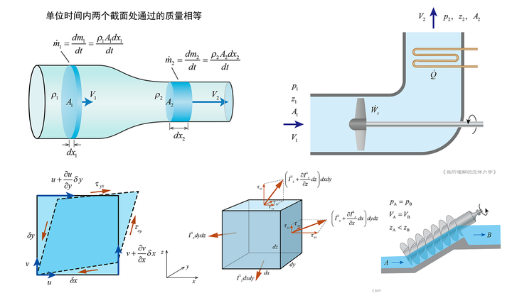 《我所理解的流体力学》学习笔记—Chapter4 流体动力学基本方程 - 知乎