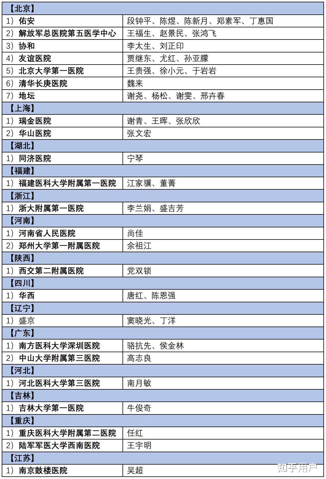 国内治乙肝比较好的医院有哪些