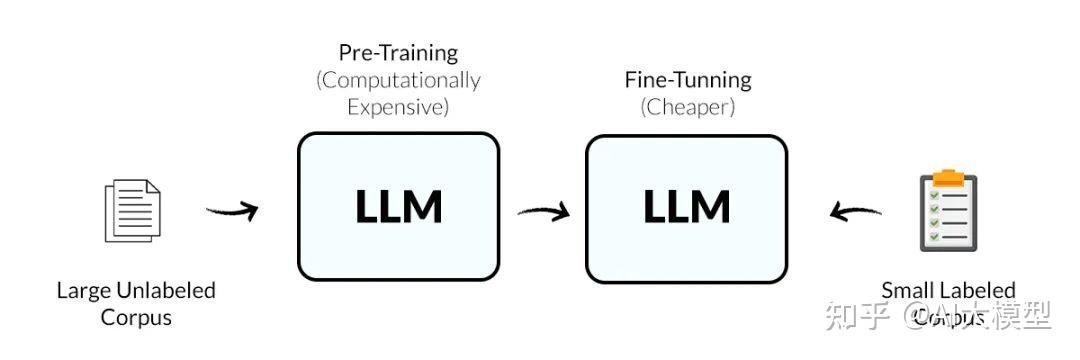 AI大模型入门指南 - Fine-tuning:小白也能看懂的“模型微调”全解析 - 知乎