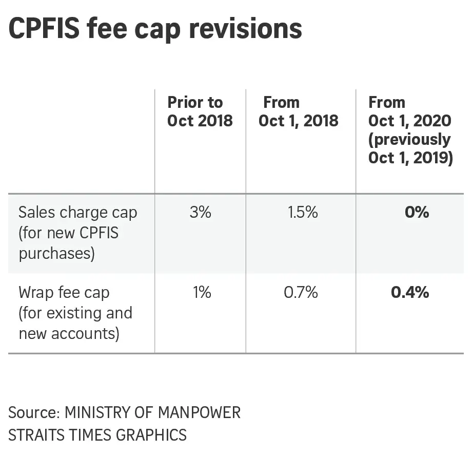 了解新加坡的公积金制度（四）：如何用你CPF里的钱来做投资？ - 知乎