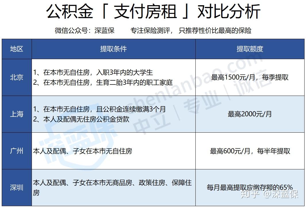 有住房公积金买房和没有住房公积金买房有什么区别? - 知乎