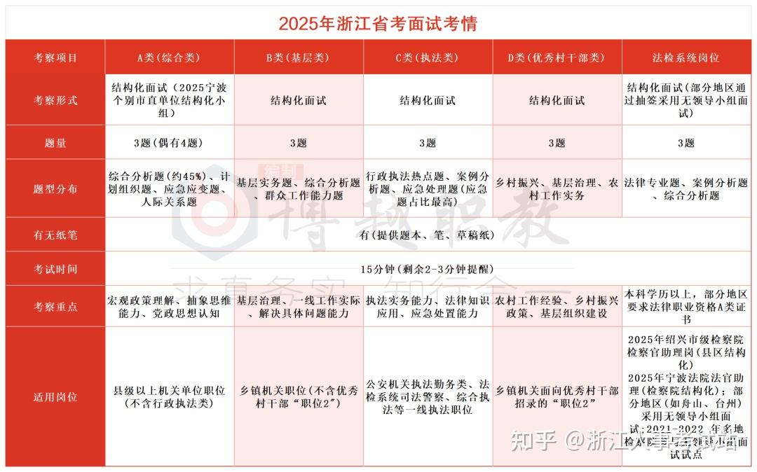 考情速递 | 2025 年浙江省考【无领导面试】考情一览 - 知乎
