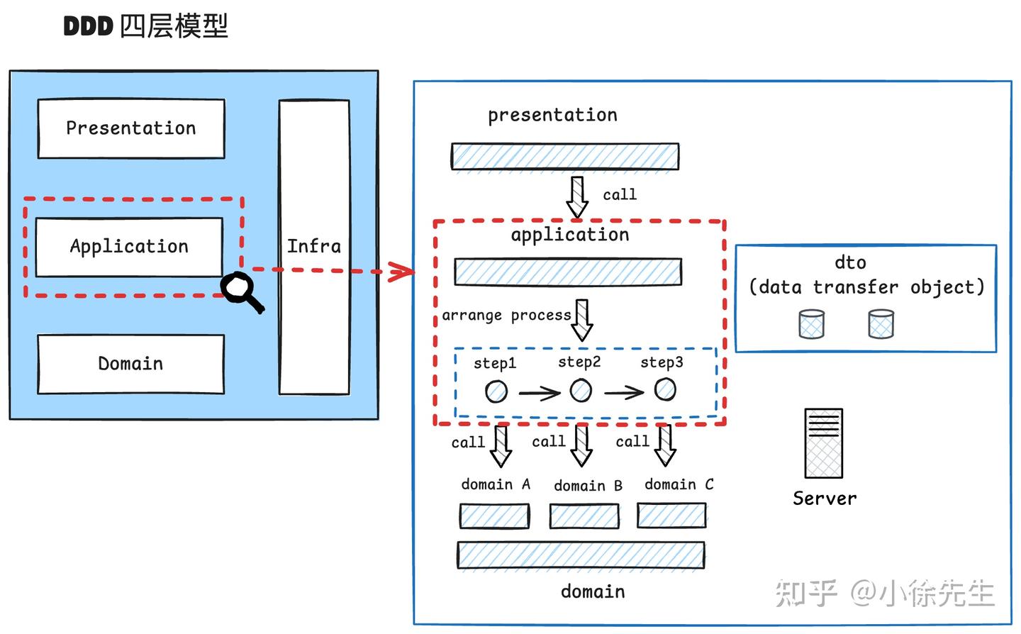 浅谈DDD领域驱动设计架构 - 知乎