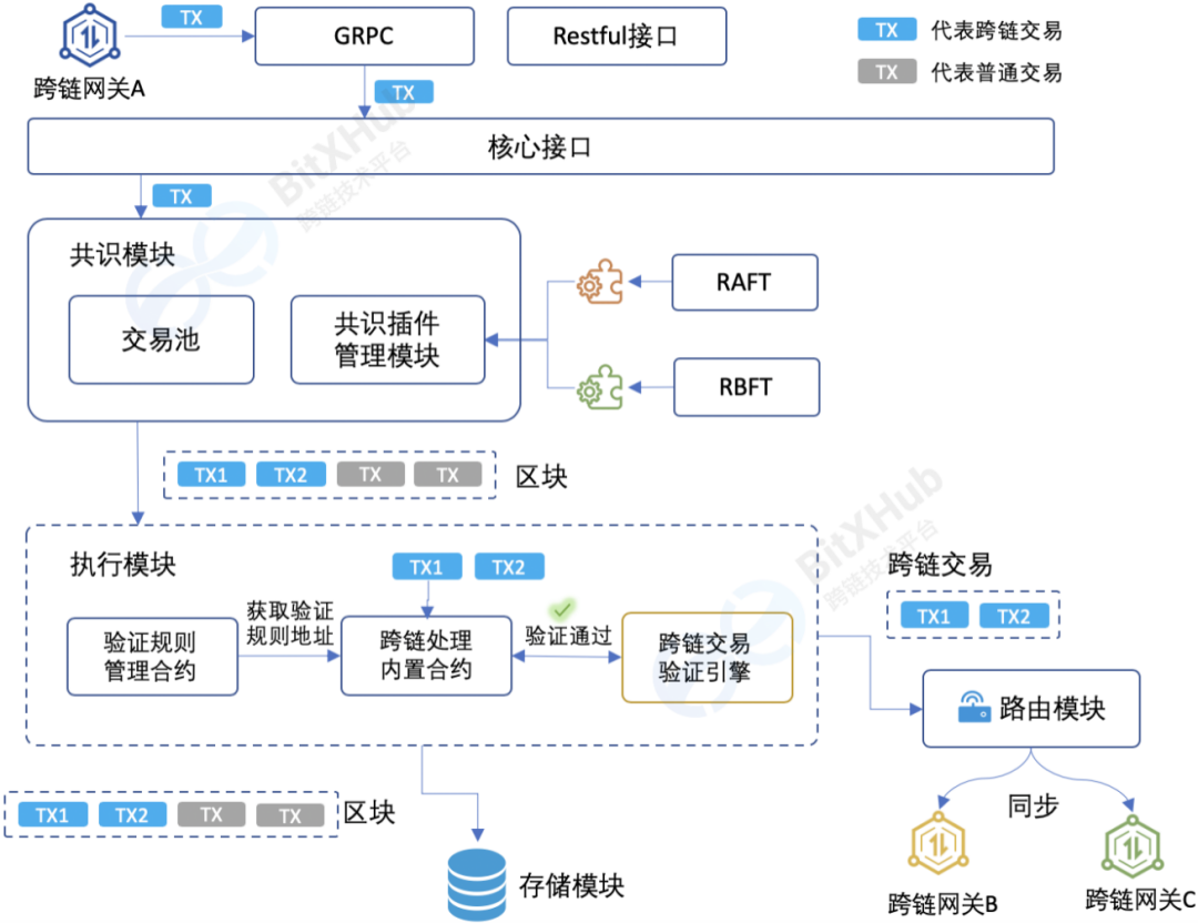 区块链技术】BitXHub跨链中继大揭秘- 知乎