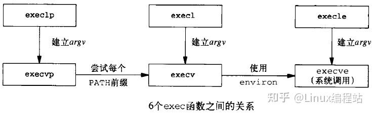 一文了解Linux进程-执行新的程序 - 知乎