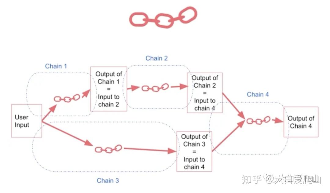 【LangChain系列 2】LangChain核心模块简介(一) - 知乎