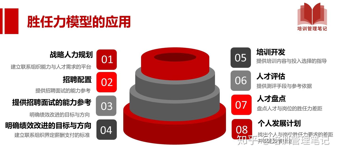 掌握这24张图,轻松搞定胜任力模型 - 知乎