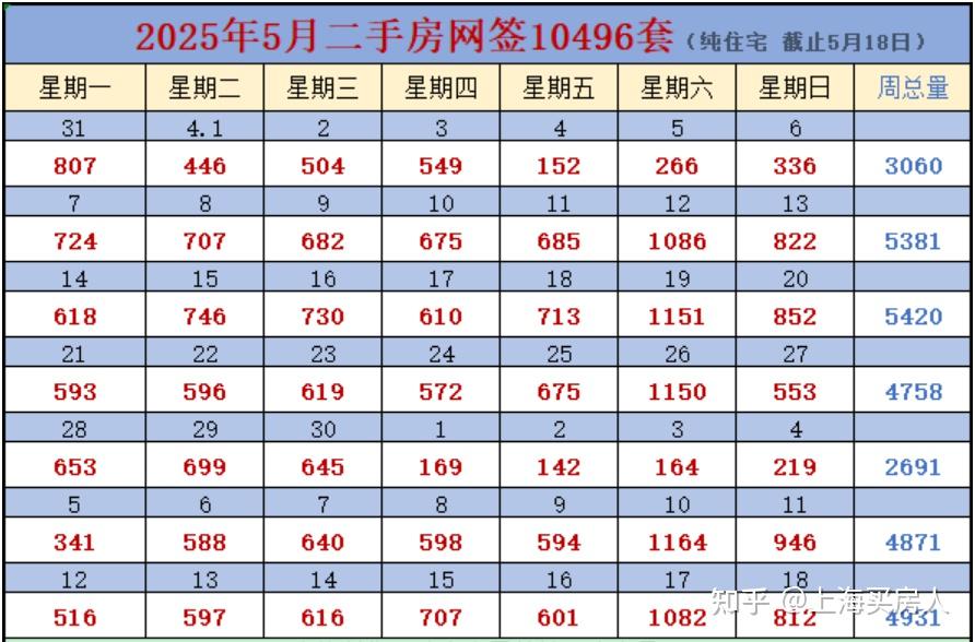 上周上海二手房成交4931套!5月成交10496套! - 知乎