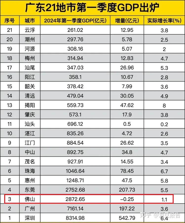 佛山统计局的数据显示