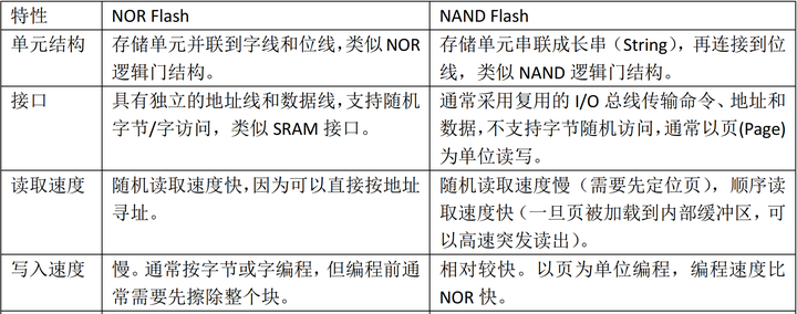 NAND 和SRAM综合题目 - 知乎