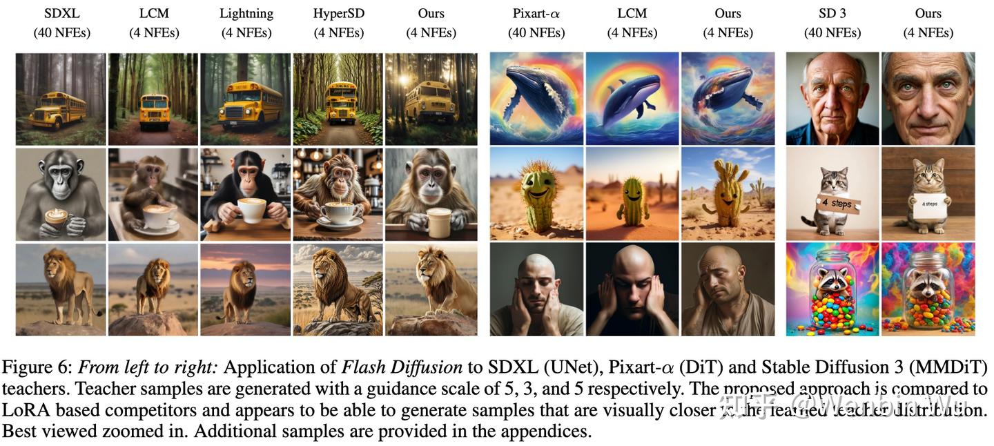 Flash Diffusion: Accelerating Any Conditional Diffusion Model for Few ...