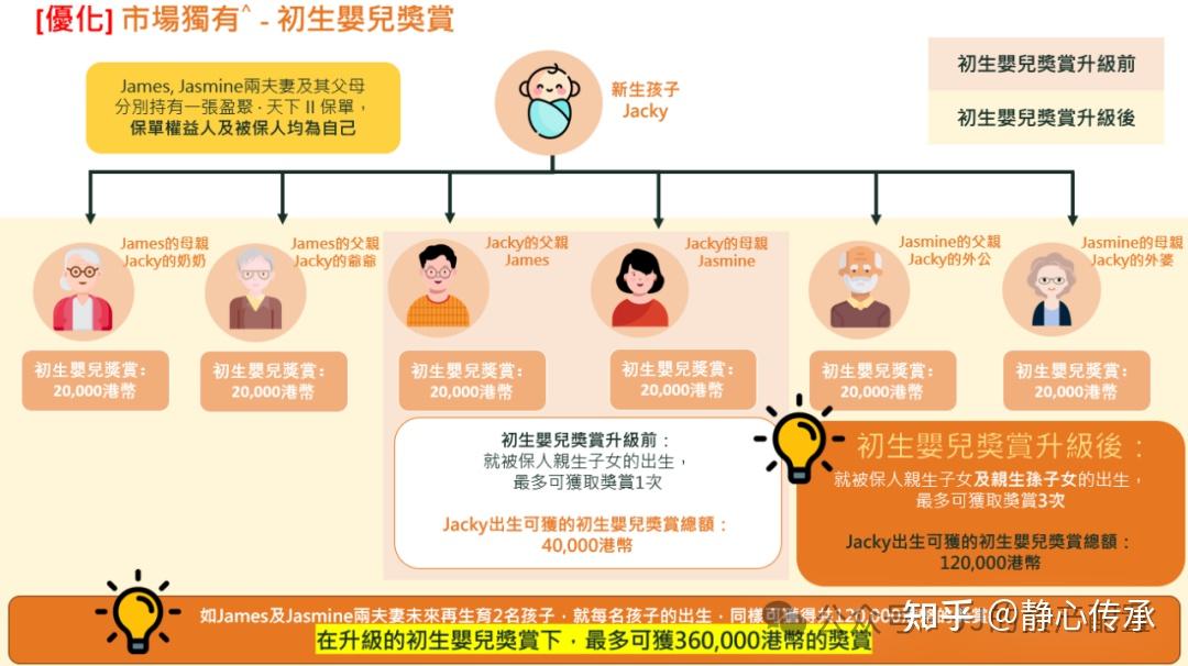 【富卫香港】_限时优惠高达58%！「盈聚天下3pay」回报起飞，10年单利7.5%！13年翻倍收益！ - 知乎