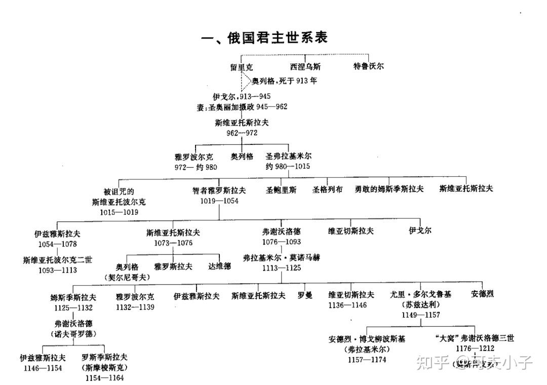 俄罗斯历史朝代顺序图片