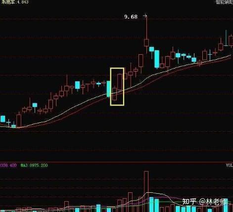 股票一旦出现"双子星k线"形态要把握住,不是涨停就是涨个不停!
