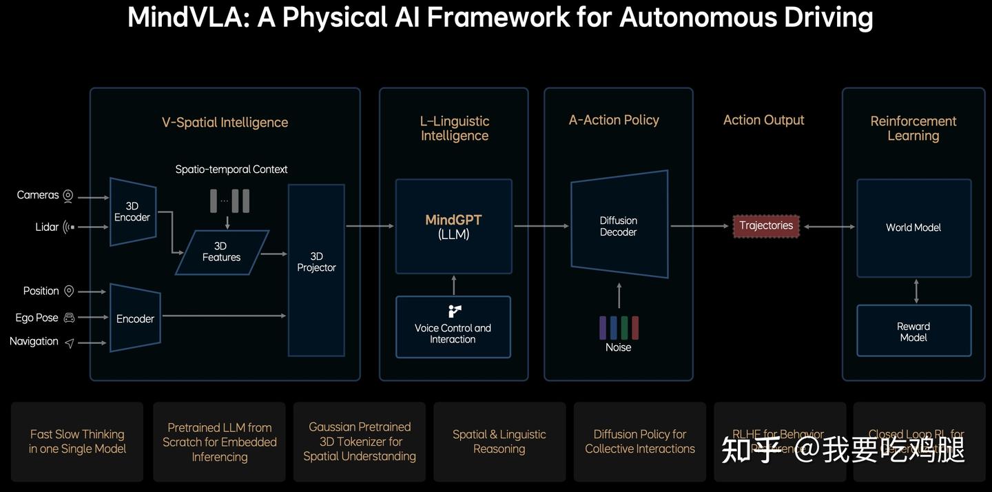 图3.1 :一个完整的VLA物理AI框架。在V, L, A之后,最终的Action Output(轨迹)被送入一个Reinforcement Learning(强化学习)闭环中,该闭环由World Model(世界模型)和Reward Model(奖励模型,即RLHF)构成