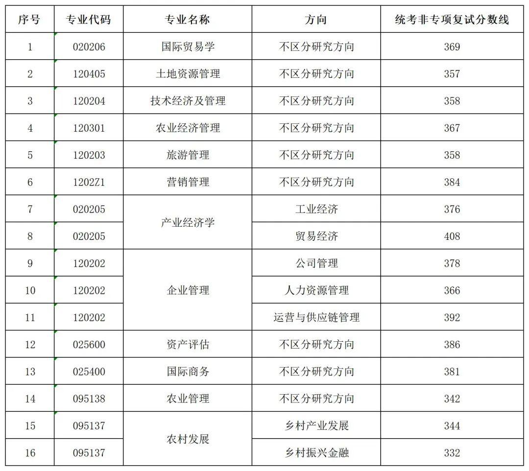 中南财大复试线图片