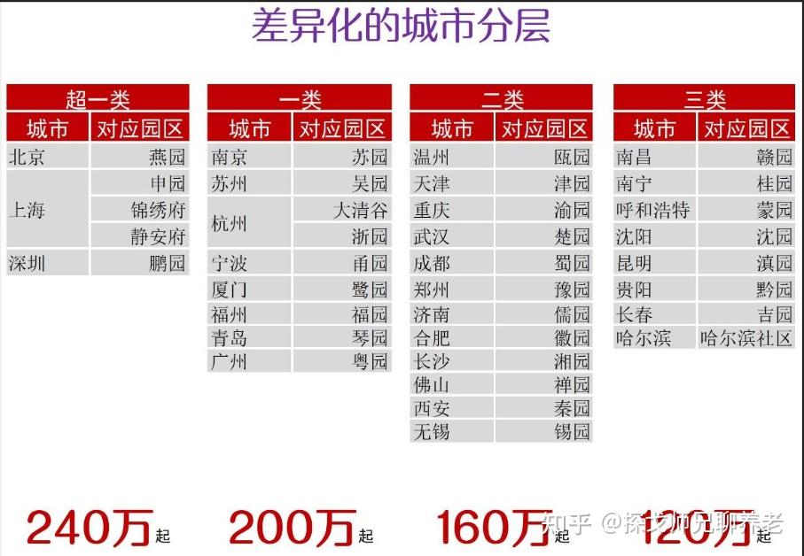 泰康养老社区入住条件及每月费用,3000字干货文【收藏】 - 知乎