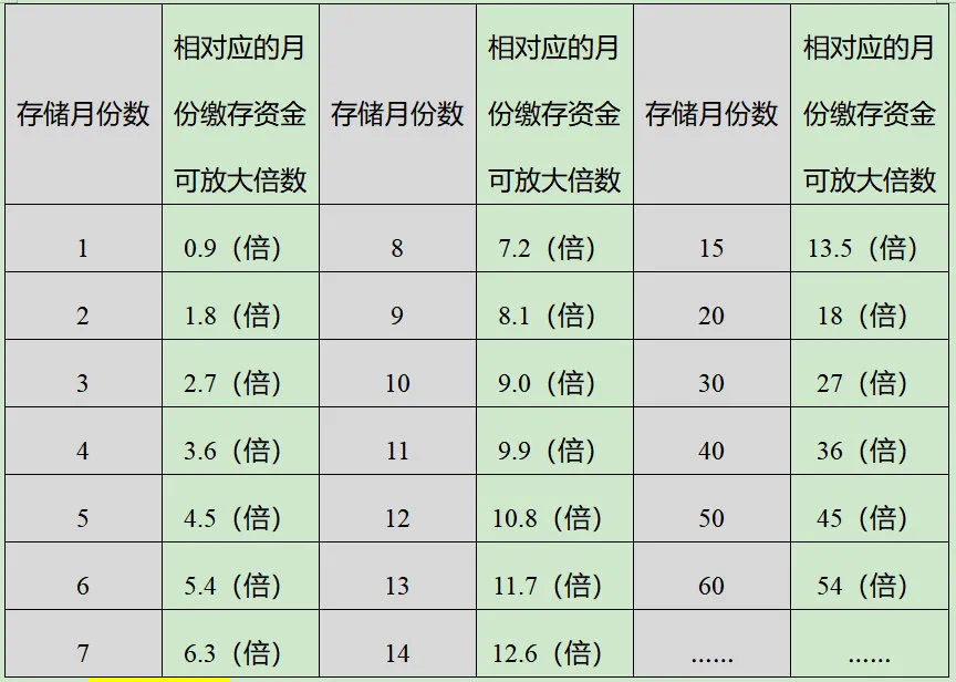 成都公积金新政,贷款额度到底咋算? - 知乎