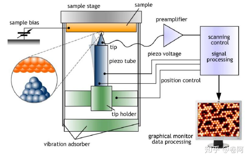 扫描隧道显微镜能获取材料的什么信息? - 知乎