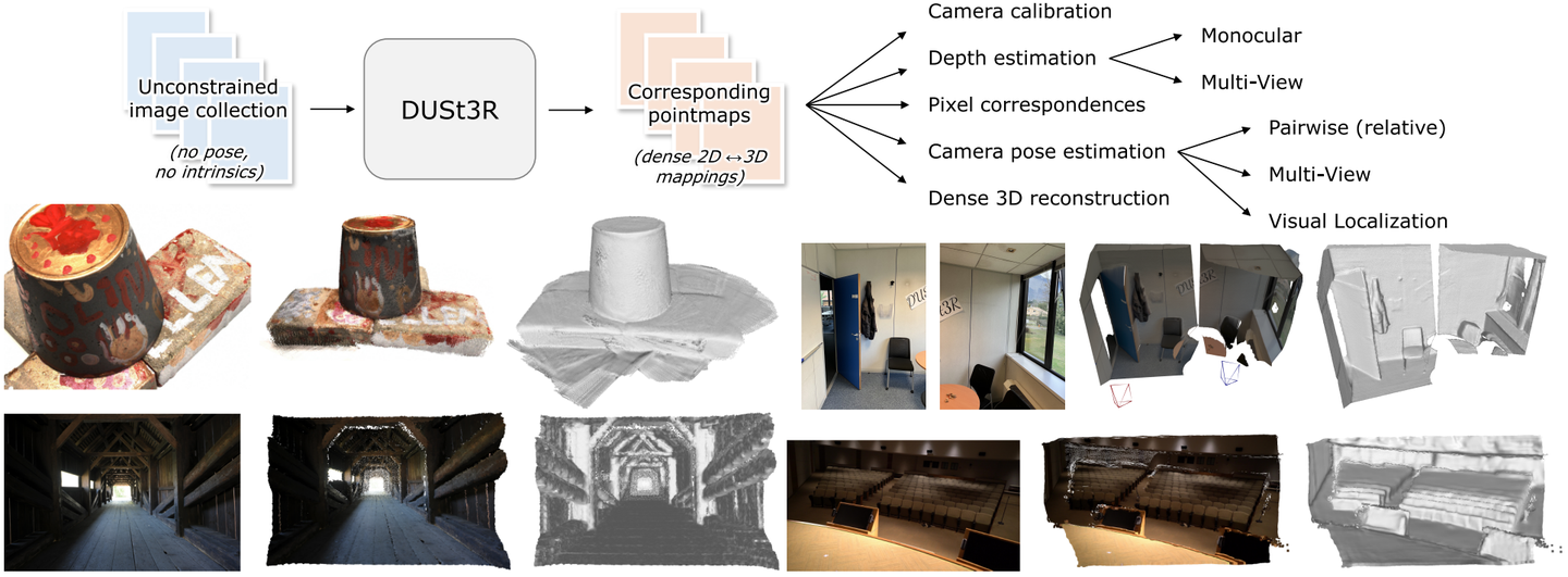 DUSt3R：轻松实现几何 3D 视觉（DUSt3R: Geometric 3D Vision Made Easy） - 知乎