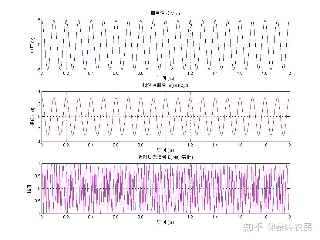 激光相位调制(Phase Modulation, PM)与相位解调 - 知乎