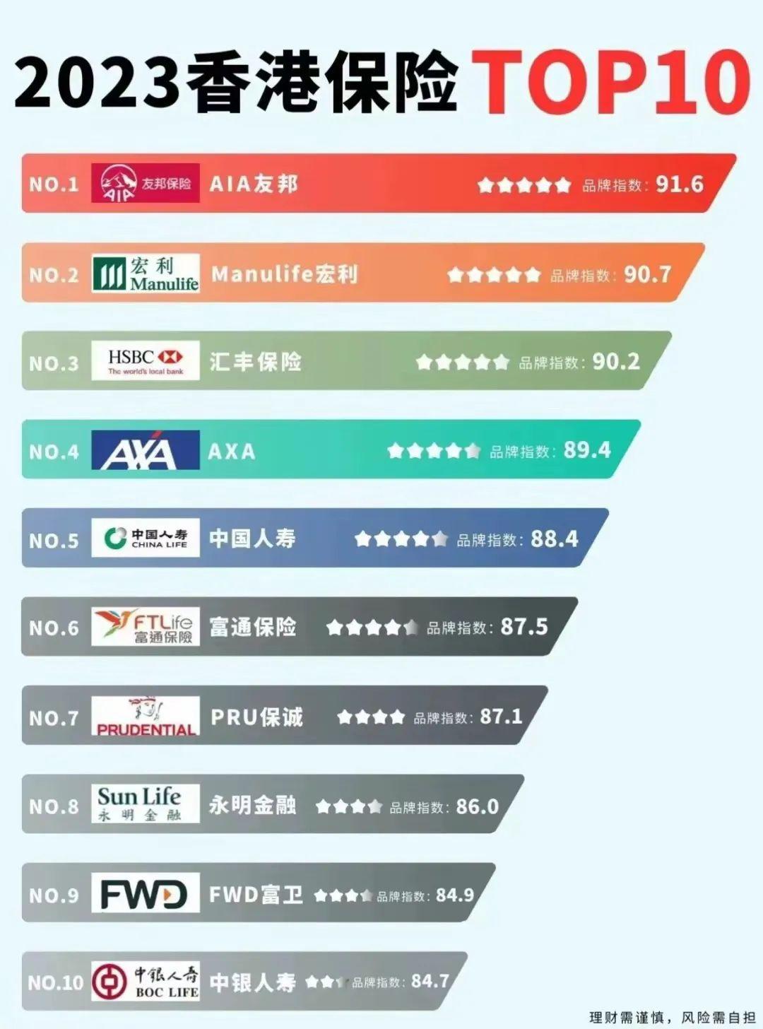 大揭秘！最新香港保险公司排名TOP1是谁？ - 知乎