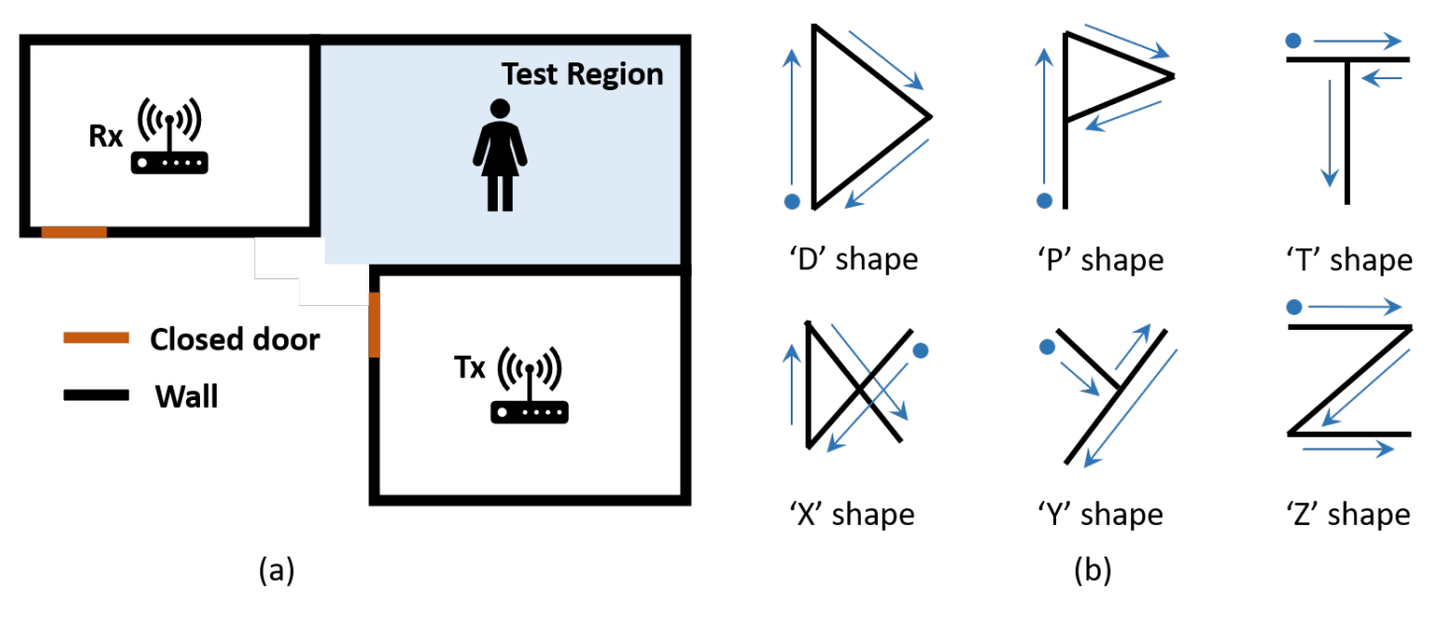 论文阅读 通信 Wifi Based Device Free Gesture Recognition Through The Wall 知乎