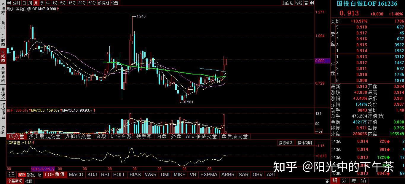 只赚不亏的又一投资理财法白银投资- 知乎