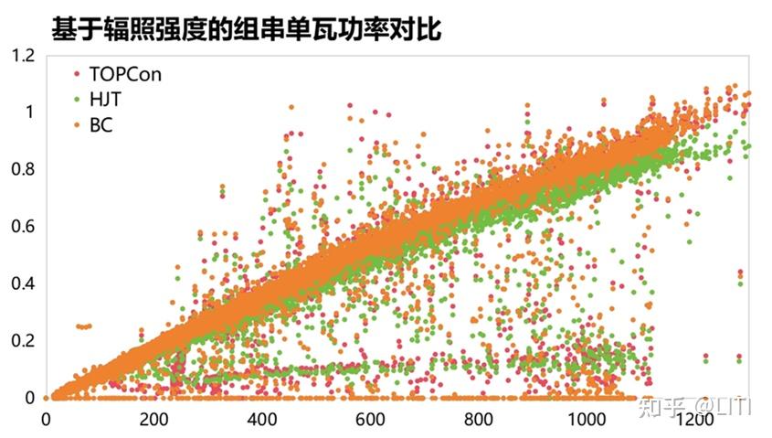 主流光伏技术同场竞技,佛山实证项目爱旭ABC脱颖而出 - 知乎