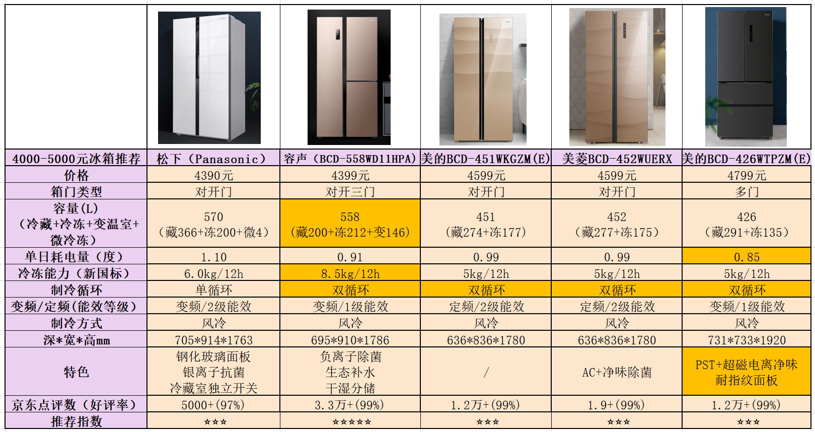 2023年冰箱怎么选？超全冰箱选购指南（8月更新）