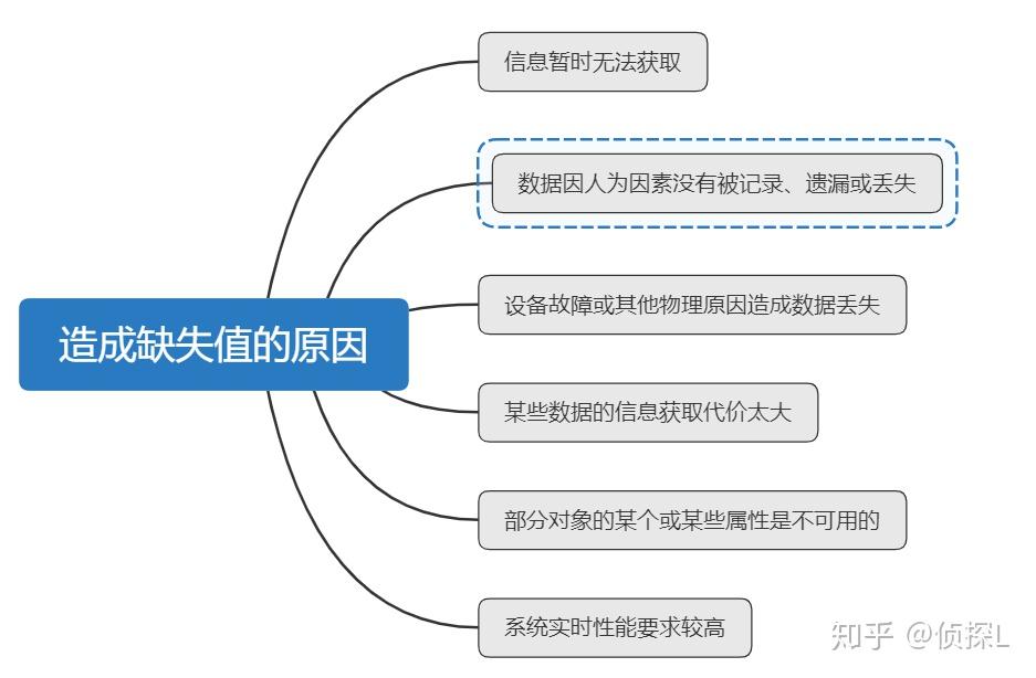 数据分析——缺失值处理详解(理论篇) - 知乎