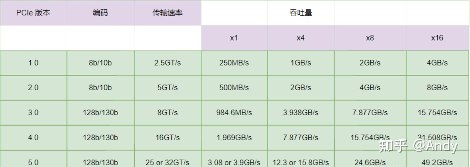 PCIe总线协议基础实战 - 知乎