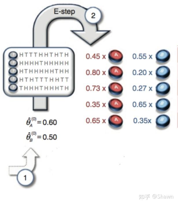EM算法的理解和数学推导 - 知乎