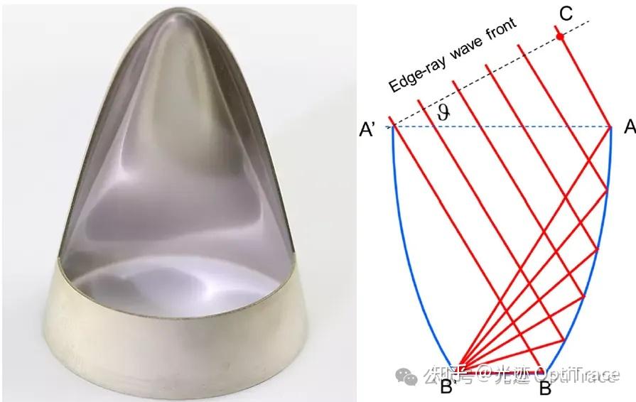 freeform自由曲面能给成像光学设计带来哪些质的飞跃?