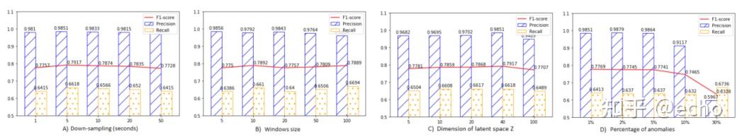 时间序列异常检测论文3:USAD: UnSupervised Anomaly Detection on Multivariate Time ...