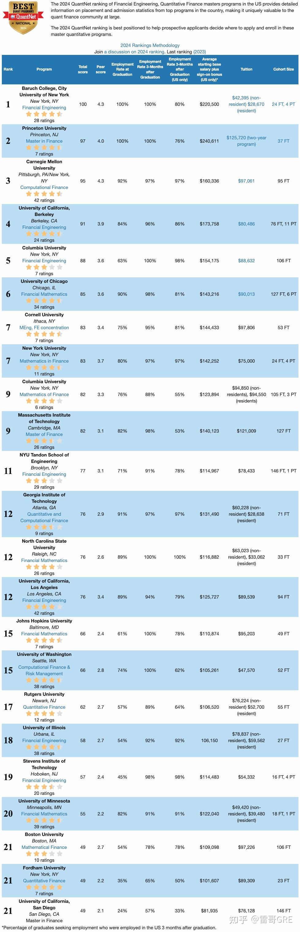 2024QuantNet金融工程排名出炉!芝大连升6位,力压康奈尔纽大MIT - 知乎
