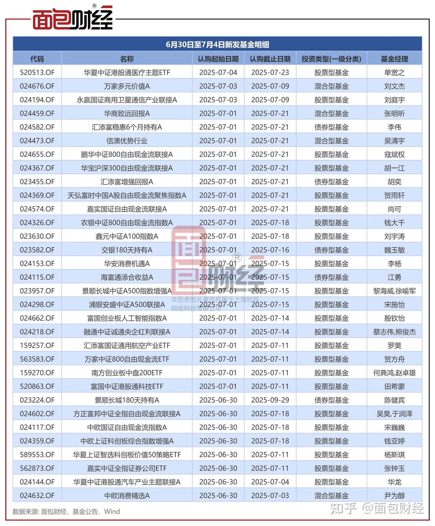 每周基金发行前瞻:新发32只产品 包含华商基金、信达澳亚基金2只浮动费率产品 - 知乎