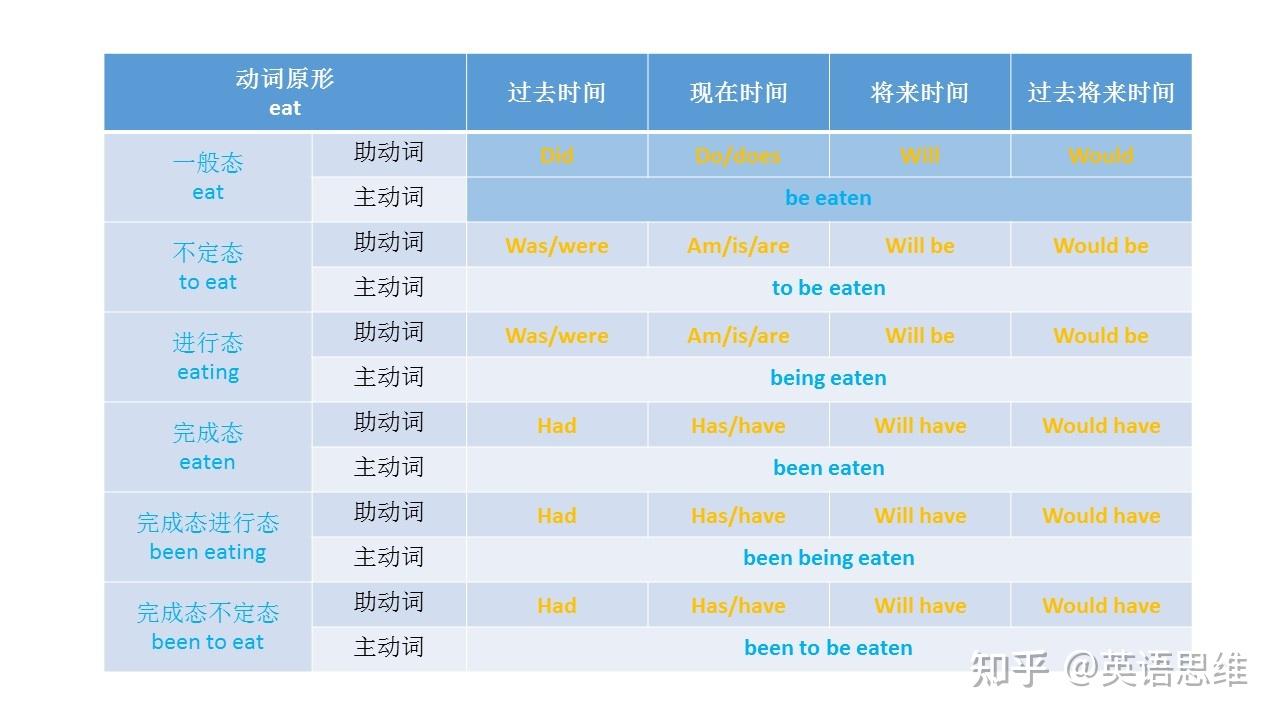 42、一般时态的be型被动：除了主动词外，我们和主动一般时态没区别！ - 知乎