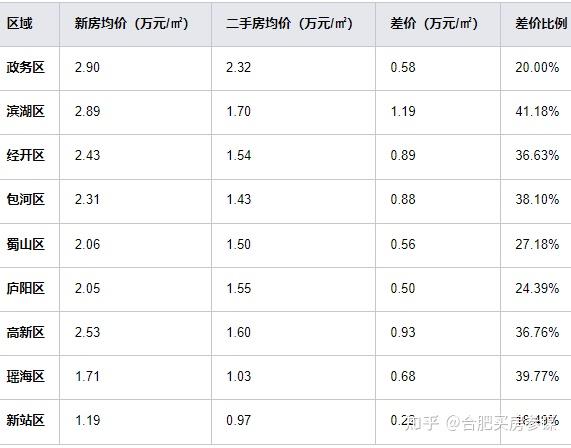 合肥最新新房与二手房房价2025年1月观察:新房与二手房分化,买房门槛进一步降低! - 知乎