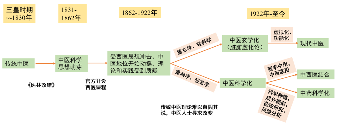 从“中医科学化”到“中西医结合” - 知乎