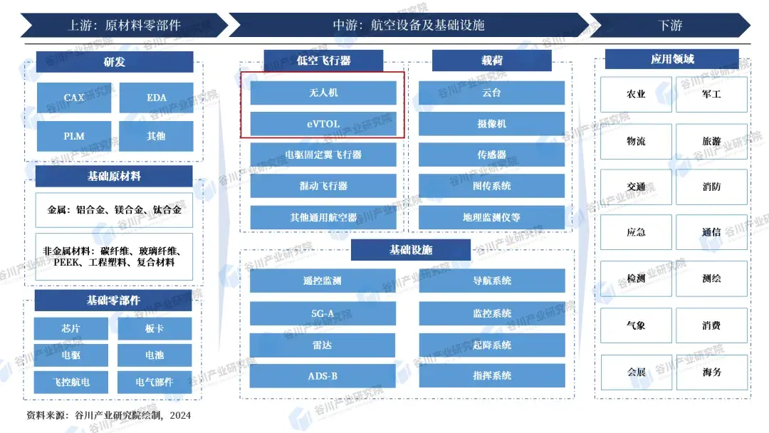 万字报告精华!2024低空经济发展现状及策略剖析 - 知乎