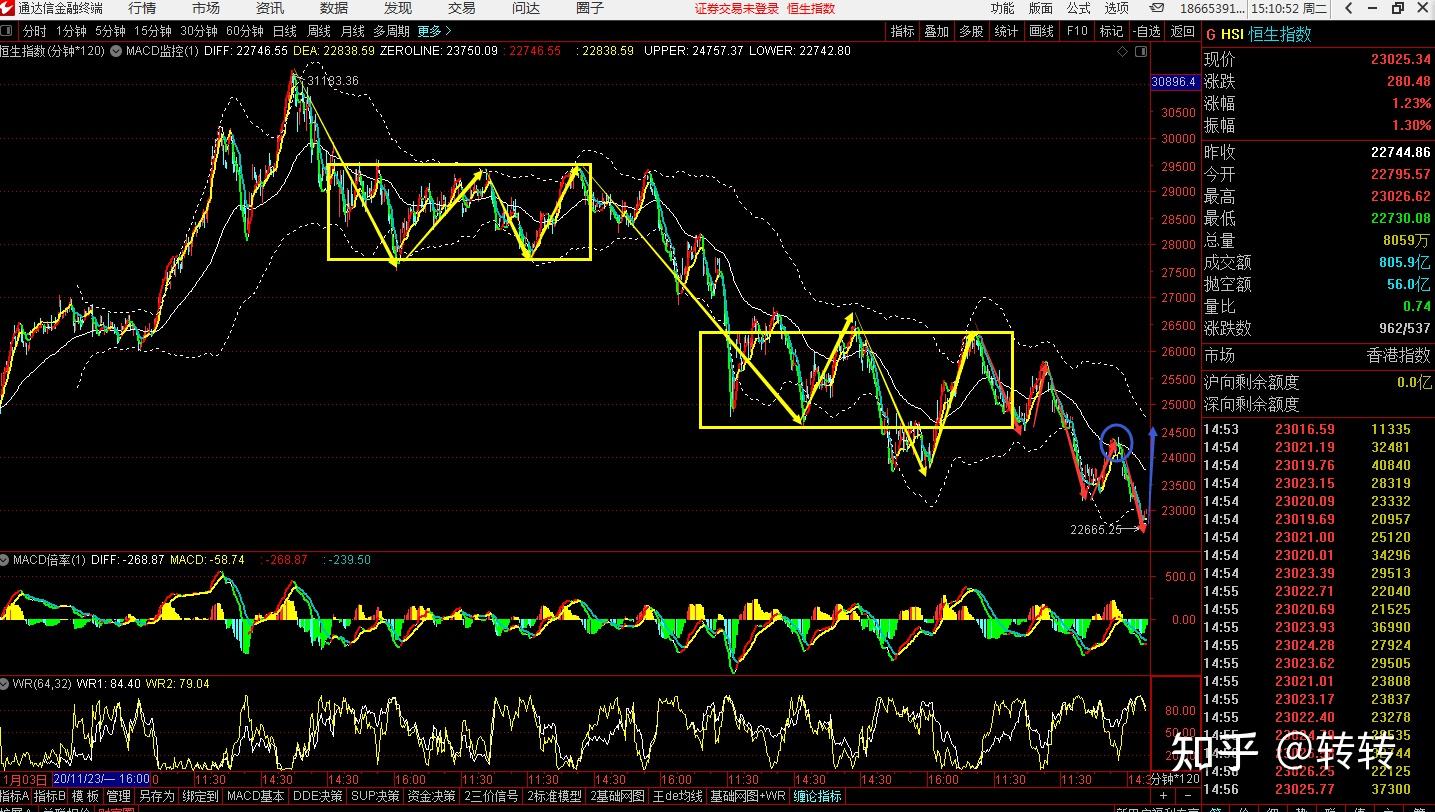 恒生指数已经背驰，多头模式开启- 知乎