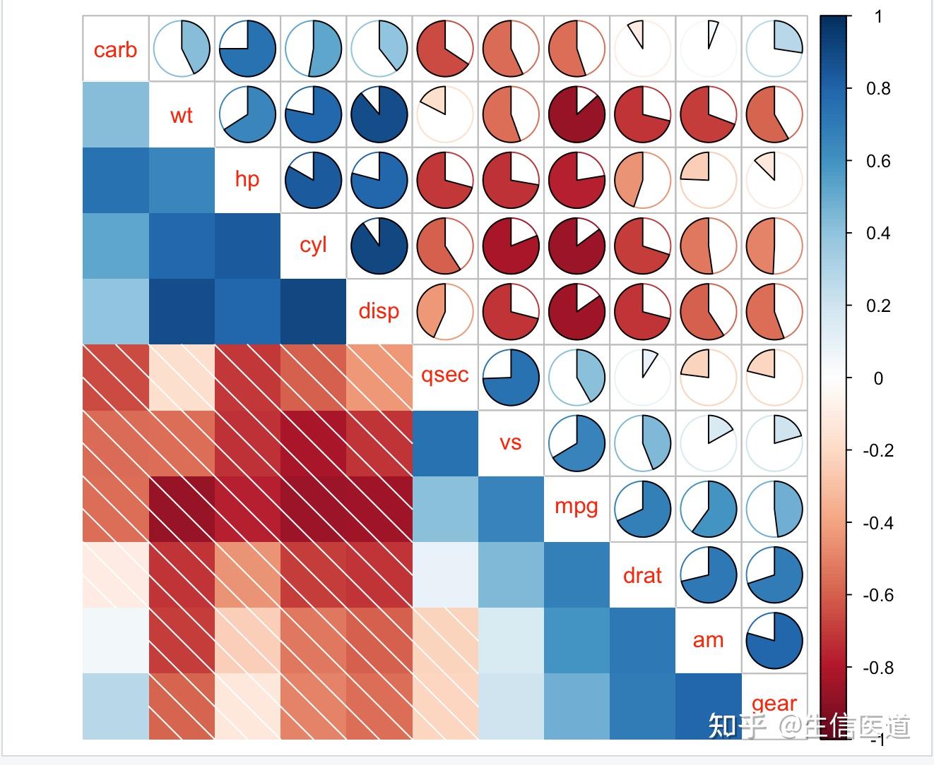 使用corrplot包绘制相关性图及美化! - 知乎