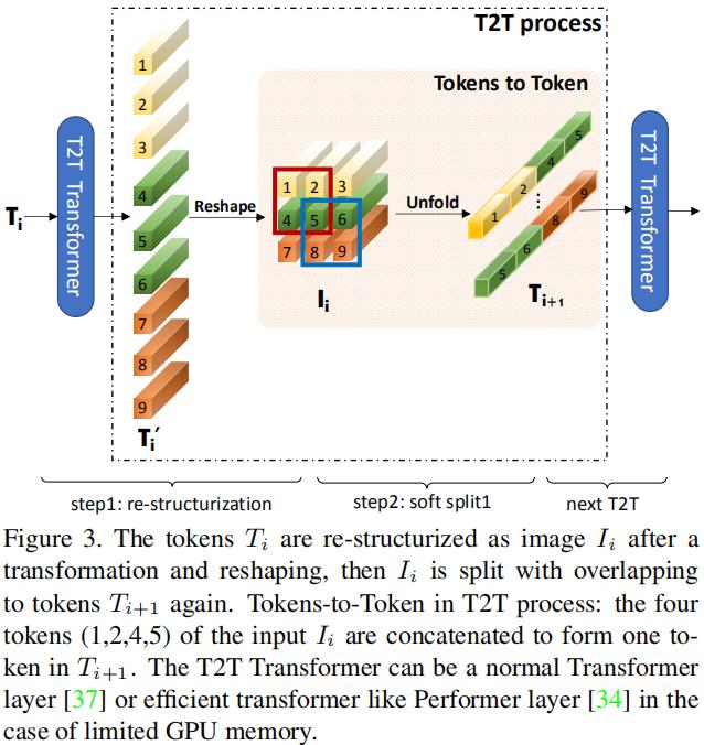 T2t Engineer ResNet被全面超越了,是Transformer干的:依图科技开源“可大可小”T2T-ViT - 知乎