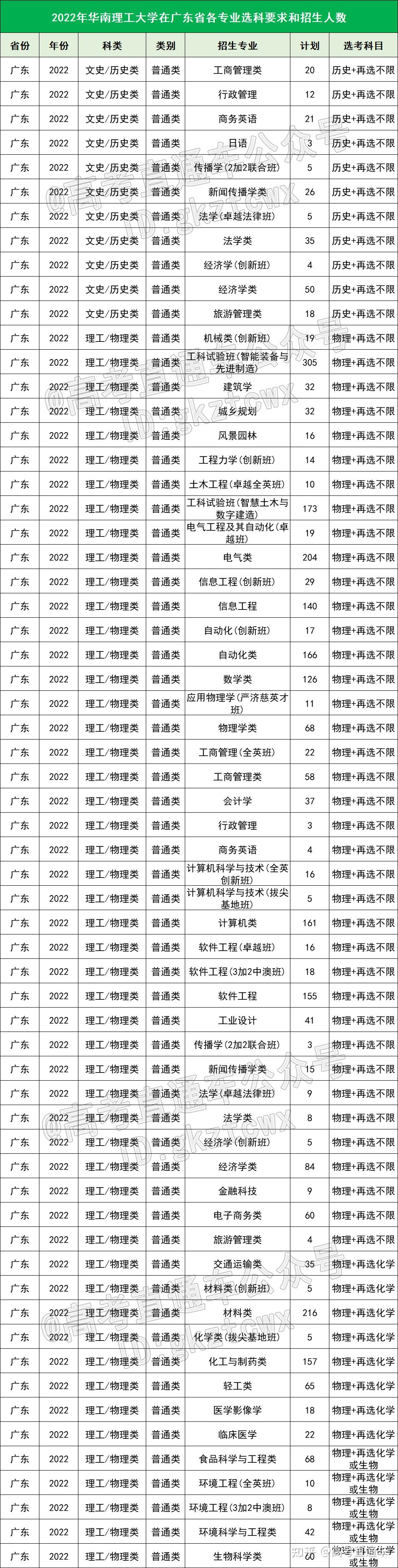 在广东,高考多少分能上省内985/211?各科又要多少分? - 知乎