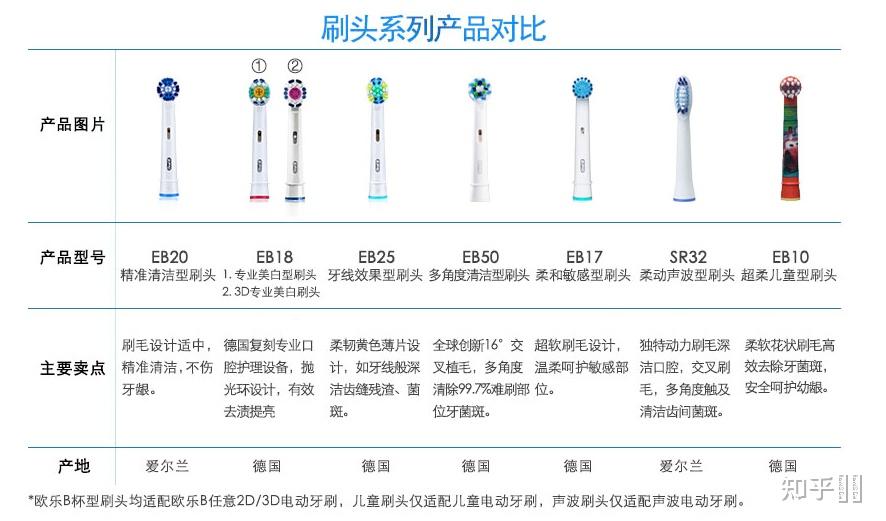 歐樂b電動牙刷有哪些型號具體有什麼區別怎樣選購