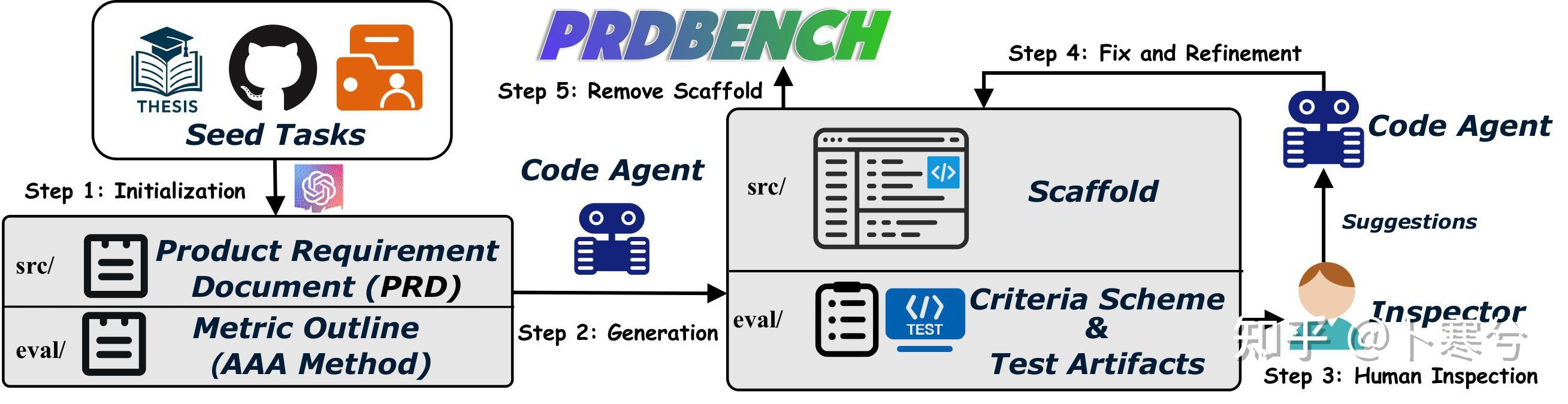 终于让我找到这个面向 Coding Agent 的评测基准了——详解 PRDBench - 知乎